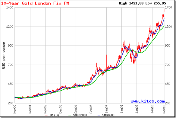 stock market charts india mutual funds investment 10 gold price chart india 10 year